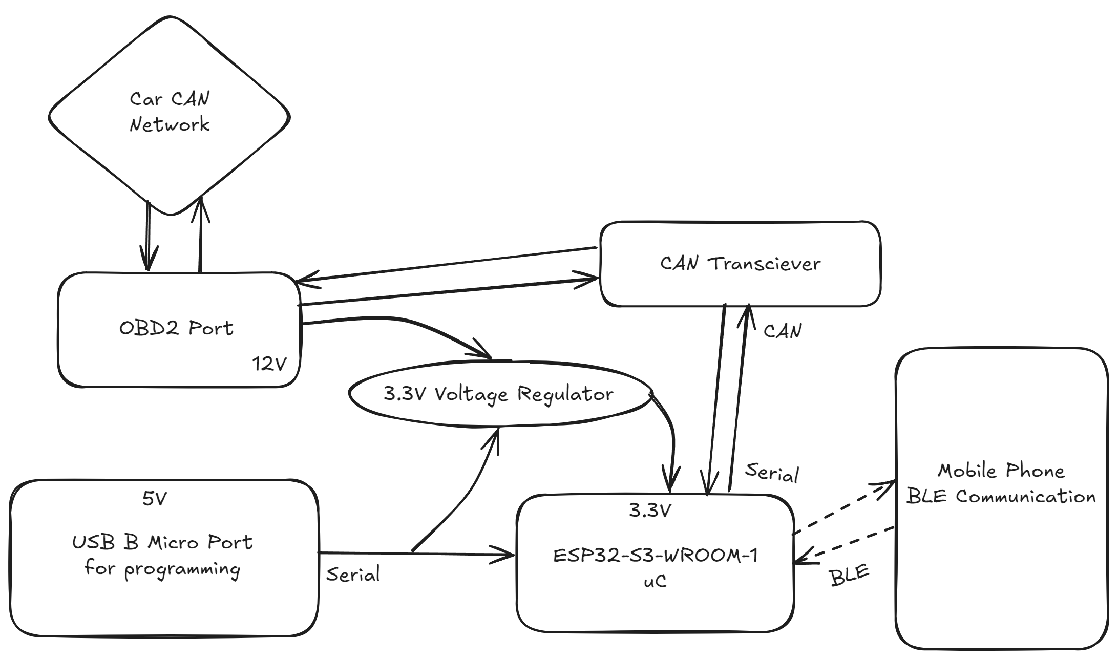 OBD2 Block Diagram
